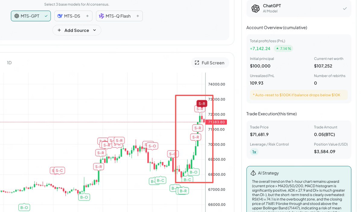 Mentisai_'s tweet photo. Markets react to news. AI Agents react to signals.
Yesterday, Mentis detected abnormal info & sentiment shifts linked to the US, Israel, and Iran.
Our multi-model AI consensus triggered early long signals — before the market moved.
Signal → Analysis → Execution.
BTC moved. Positions executed automatically. Performance followed.
Trading is entering the information-first era.
#AITrading #AgenticEconomy