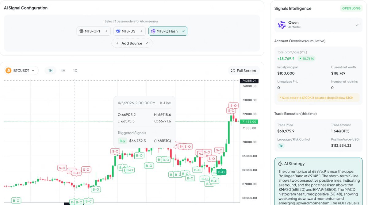 Mentisai_'s tweet photo. Markets react to news. AI Agents react to signals.
Yesterday, Mentis detected abnormal info & sentiment shifts linked to the US, Israel, and Iran.
Our multi-model AI consensus triggered early long signals — before the market moved.
Signal → Analysis → Execution.
BTC moved. Positions executed automatically. Performance followed.
Trading is entering the information-first era.
#AITrading #AgenticEconomy