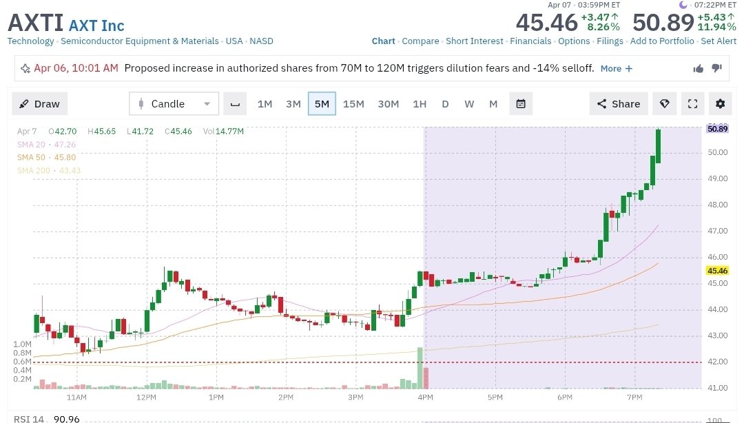 traderstewie's tweet photo. Crazy +12% move in after-hours in this $AXTI  ... tomorrow's setting up to be bonkerz  🤪 https://t.co/PBbF4l6D7X