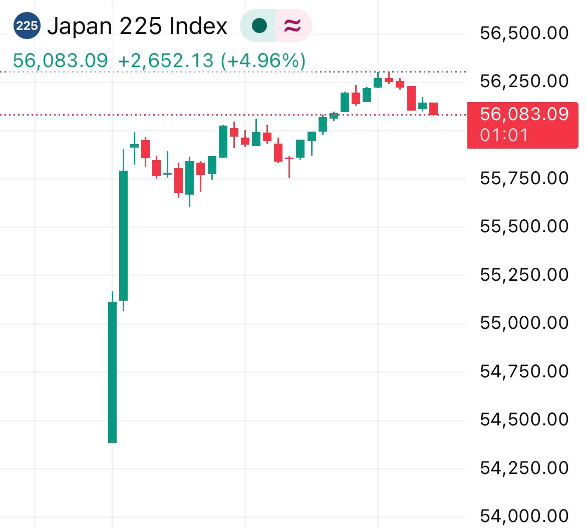 CryptoNewsHntrs's tweet image. 🚨 BREAKING🚨

ASIAN MARKETS RALLY ON CEASEFIRE NEWS! 🇯🇵📈

JAPAN’S NIKKEI AND SOUTH KOREA’S KOSPI JUMP OVER 5% 📊📈

INVESTORS PRICE IN DE-ESCALATION AFTER U.S. AND IRAN AGREE TO A CEASEFIRE! ✌️🌍

#Markets #Ceasefire #Nikkei #KOSPI