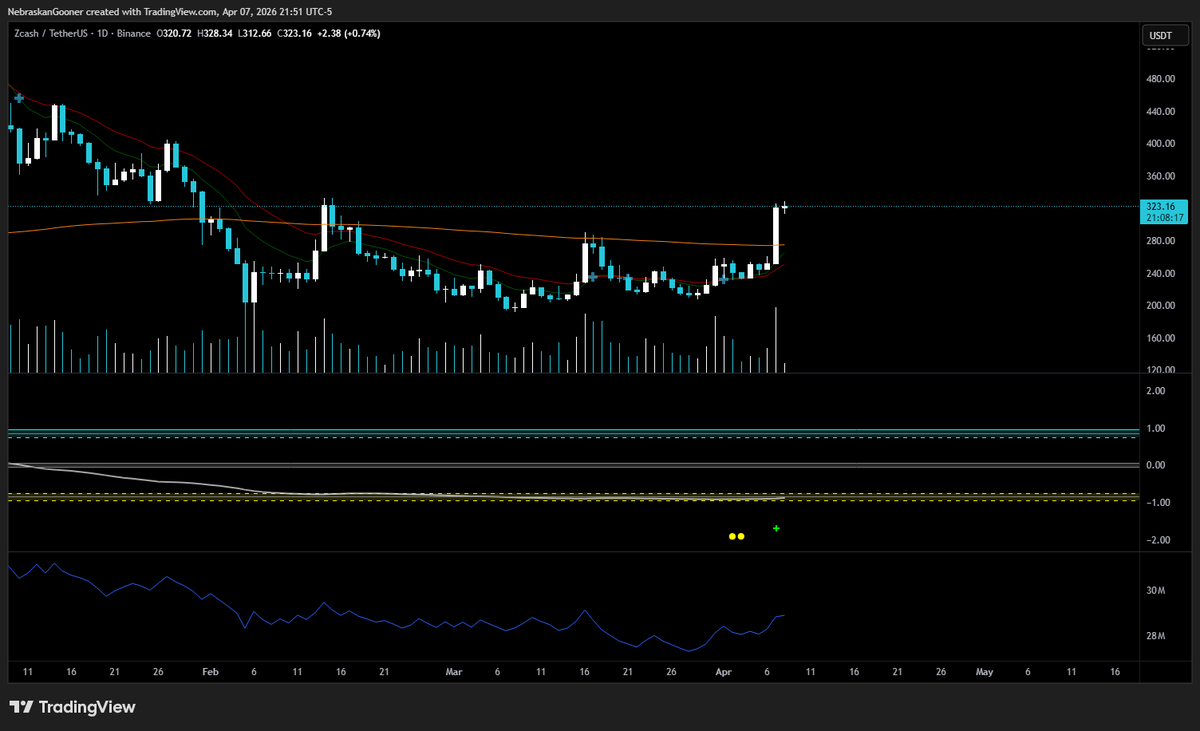 Nebraskangooner's tweet photo. $ZEC

Top Goon X buy approaching alert triggered today. Daily time frame. https://t.co/DW3ZNZrrhy