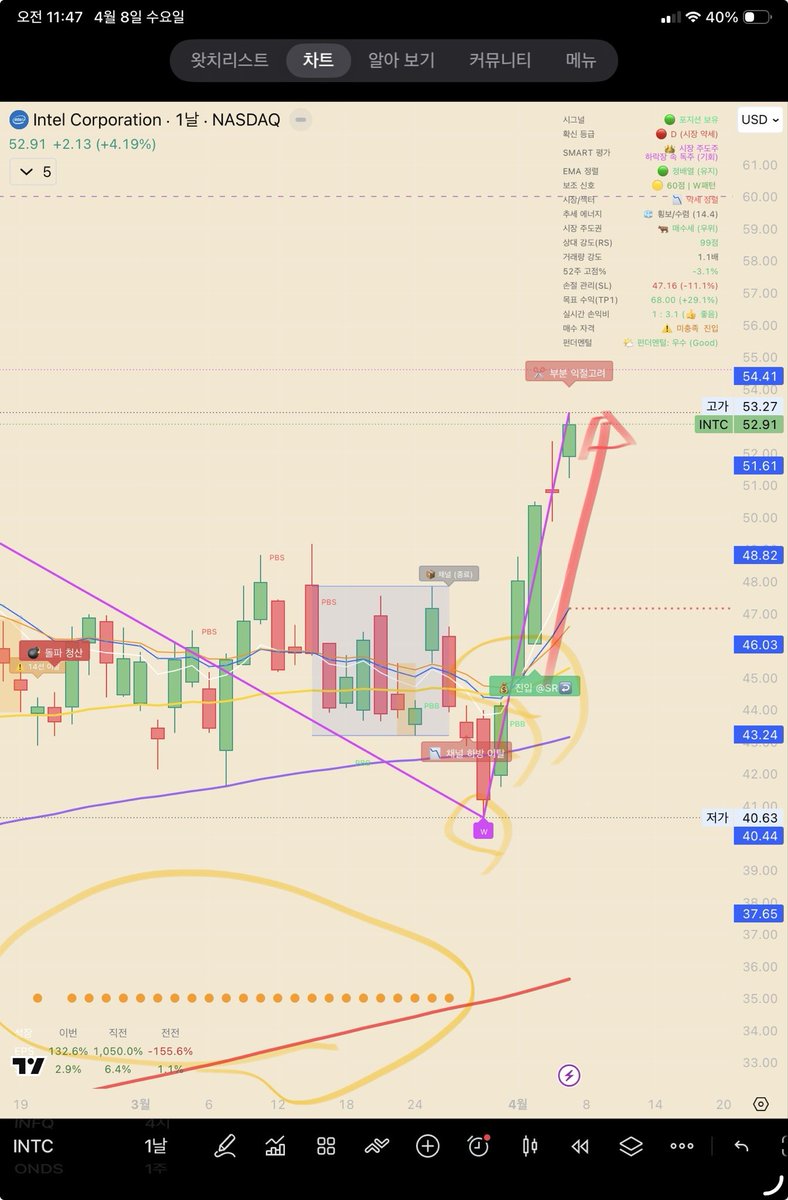 danjang1205's tweet image. #INTC
+4%

드래곤볼수집+돌파진입SR+W패턴
채널돌파 상승🚀
#드래곤볼용신의가호가있기를