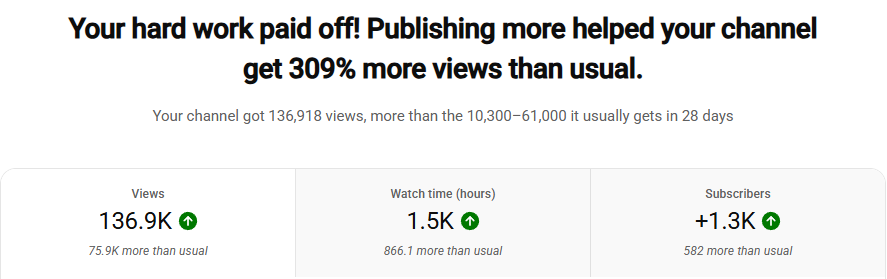 WaterVT_'s tweet photo. Over 136k+ Views and 1.3k+ Subscribers gained on YouTube in the last 28 days!🎉

Another amazing month of working with @enerjynx as their YouTube Manager. The channel continues to see consistent growth and even reached 5k subscribers and almost 6k subscribers as well! https://t.co/2MczIAQRT2