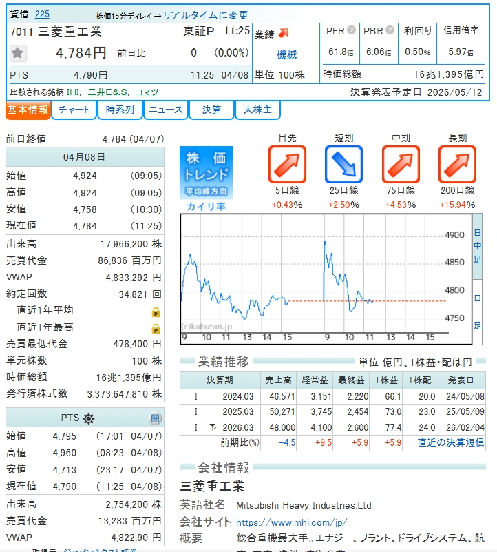 米イラン停戦合意で中東緊迫化一旦後退。

日経平均は一時2,800円高。

INPEXは原油急落で前日比▲281円と大幅続落、三菱重工は上値重い調整。

住友鉱は銅・金高で逆に急騰。材料出尽くしで銘柄選別の局面へ。

#三菱重工 #INPEX #中東停戦 #住友金属鉱山 #日本株
