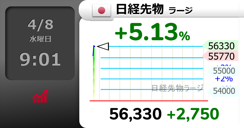 yupe_rw's tweet photo. 日経平均が時間外取引で5.13%急騰！地政学的な緊張緩和が日本株を牽引、この流れを完璧に捉えました。今後の重要ポイントもまとめてありますので、DMをご確認ください📩 https://t.co/LcZohmVdrq