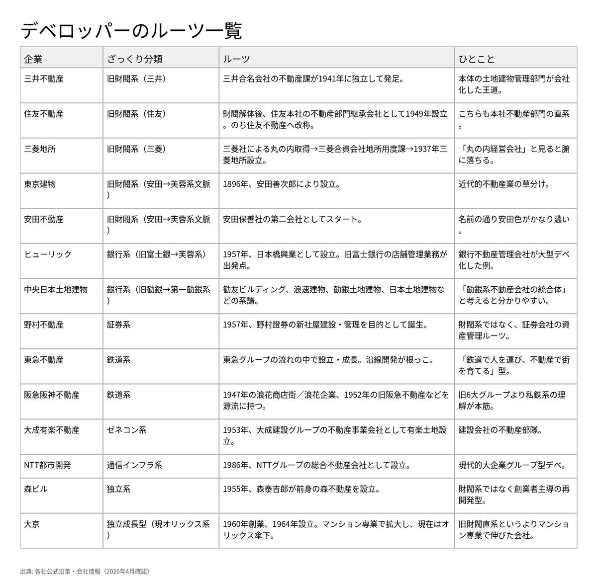 takumi_deveblog's tweet photo. デベロッパー各社のルーツを整理してみた。
三井・住友・三菱みたいな旧財閥系だけじゃなく、
安田系、銀行系、証券系、鉄道系、ゼネコン系、独立系まで辿るとかなり面白い。
今の事業の強みや街づくりの癖も、ルーツを見ると結構つながる。🐱 https://t.co/YqF0Lo17m6