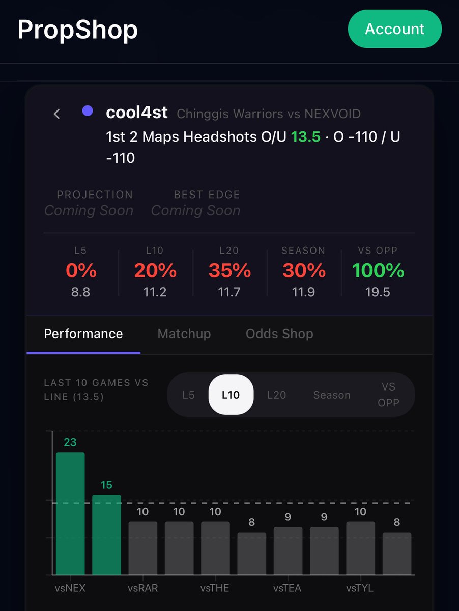 ADBestPicks's tweet image. Cool4st has only gone over twice in the past 10 games. He’s averaging 12.6 in wins and this should be a good spot for the UNDER on this prop. 

Full stats and odds at propshop.bet

#CS2 #prizepicks #playerprops