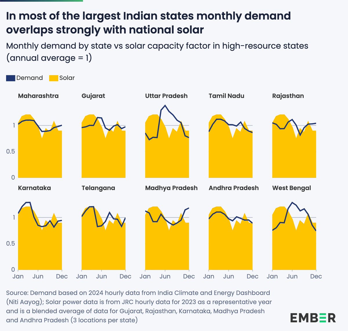 ember_energy's tweet image. In most of India’s largest states, electricity demand is higher during the sunniest months, making it cheaper to meet their demand across the year with solar and battery ☀️🔋

ember-energy.org/latest-insight…