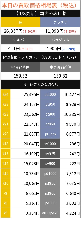 refa_goldprice's tweet photo. 💰本日の貴金属買取価格💰
#金 26,837円(↑ 702円)
#プラチナ 11,098円(↑ 75円)
#銀 411円(↑ 11円)

#宅配買取 は全国対応。
安心の高額買取なら #リファスタ へ
https://t.co/CX8ZjY1Jjq

#池袋 #金買取 #ダイヤ買取 #売りたい #大掃除 #引越し #遺品整理 #貴金属買取 #断捨離 #終活 https://t.co/1ZaOmmvYC4