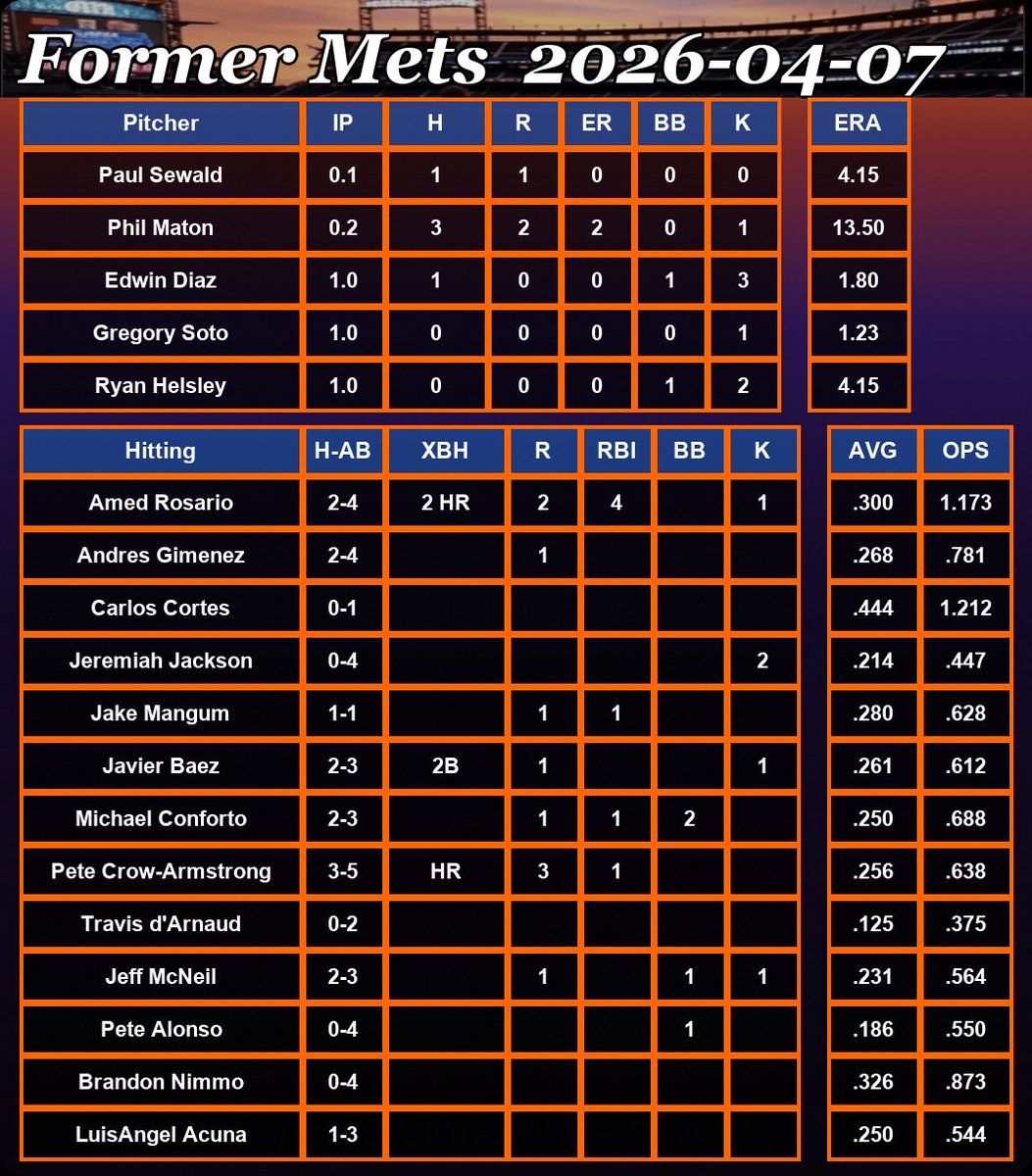 SheaHeyMets's tweet image. Former #Mets Paul Sewald, Edwin Diaz, Pete Alonso, Jeff McNeil, Brandon Nimmo, Andres Gimenez, Jake Mangum, Javier Baez, Phil Maton, Greg Soto, Ryan Helsley, Michael Conforto, Acuña, Amed Rosario, Carlos Cortes, Jeremiah Jackson, TdA