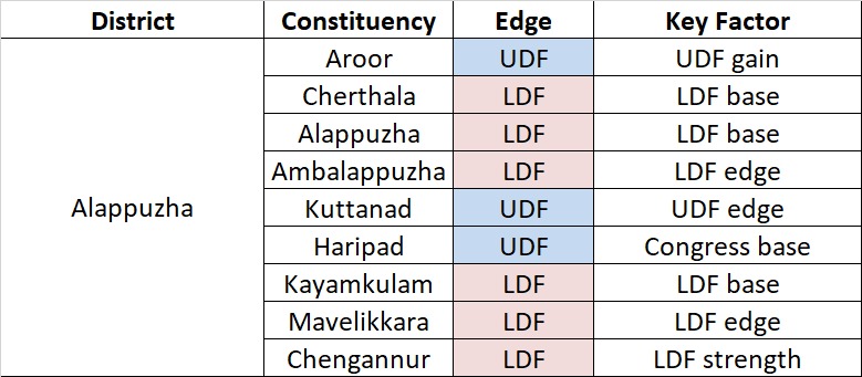 SharathVS's tweet photo. Alappuzha Assembly Prediction
LDF: 6 | UDF: 3

LDF holds strong across most constituencies
UDF competitive in Aroor, Kuttanad &amp; Haripad

Coastal + traditional Left base keeps LDF ahead.

#KeralaPolitics #KeralamElections2026 #ElectionPrediction #UDF #LDF #Keralam2026 https://t.co/EUmmBa5zEk