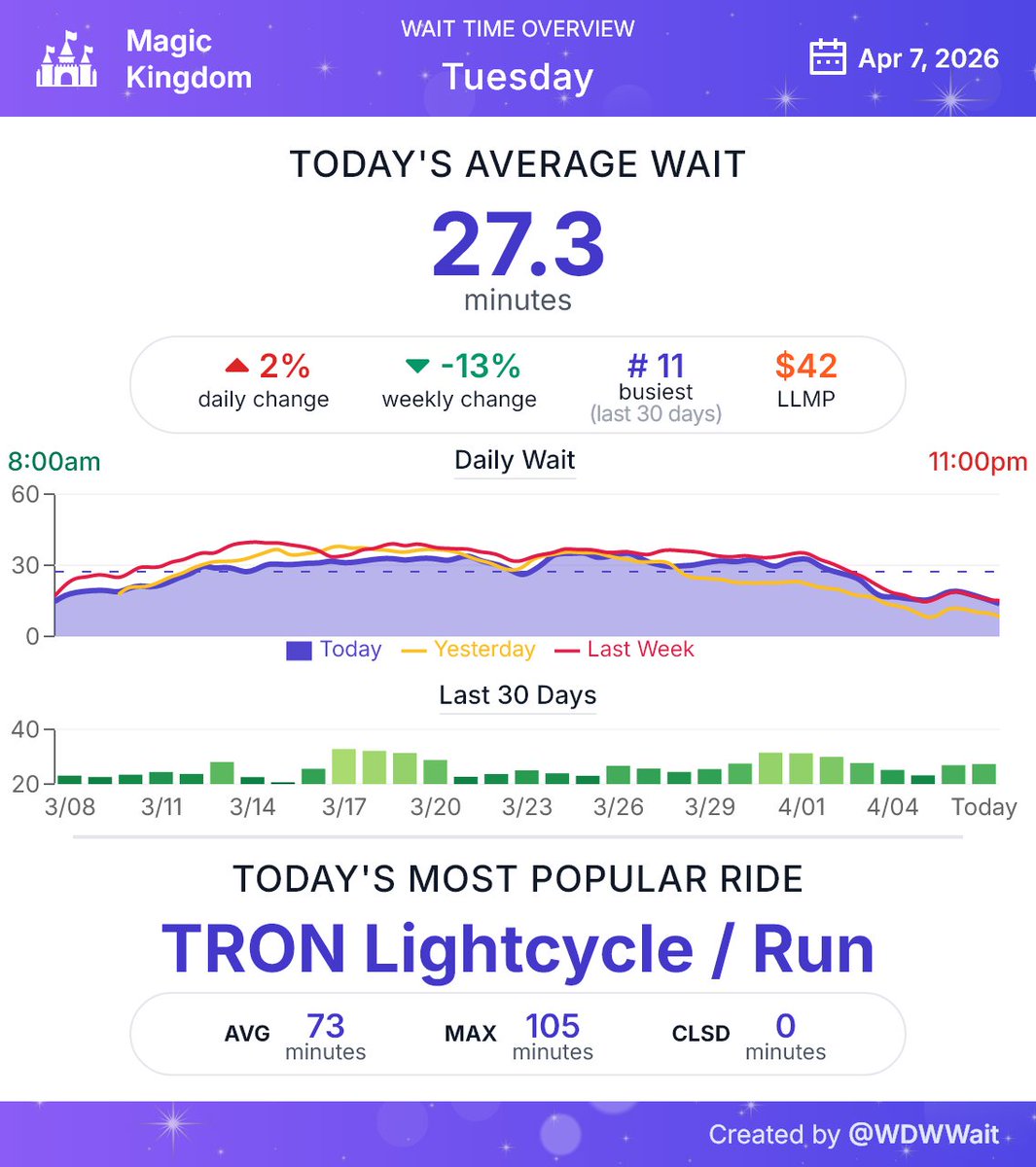 WDWWait's tweet image. Magic Kingdom wait time daily summary for Tuesday April 7th
#MagicKingdom #WDW #WaltDisneyWorld