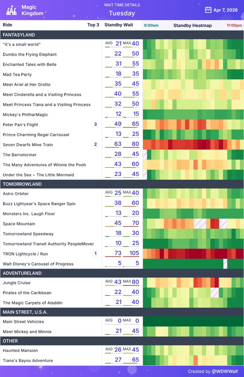 WDWWait's tweet image. Magic Kingdom wait time daily summary for Tuesday April 7th
#MagicKingdom #WDW #WaltDisneyWorld