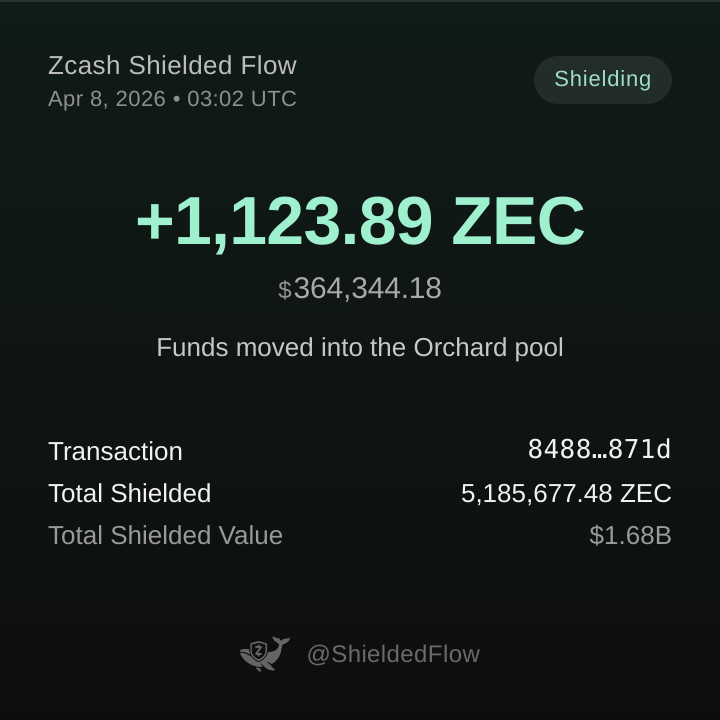 𝗝𝗨𝗦𝗧 𝗜𝗡: 🐳 SHIELDING ALERT 🐳

📈 A wallet just shielded 1,123.89 ZEC ($364,344.18) into the Orchard pool

🔗 Txn Hash: 8488f289322816d2613ce34732b09b35f5385ce36bd1fb4975b225041652871d

🛡 Total shielded ZEC across all pools: 5,185,677.48 ZEC ($1,681,092,924.74)