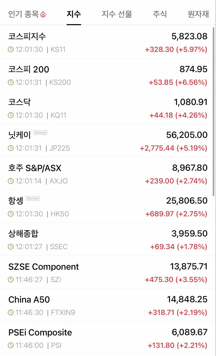 ganziboy11's tweet image. 휴전 발 훈풍으로 특히 최대 피해국으로 평가받았던 

한국 일본의 코스피 &amp;amp; 닛케이의 상승이 돋보임 ㄷㄷ

#kospi #nikkei
