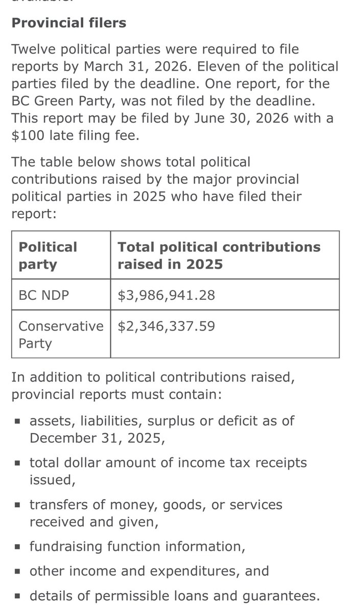 JasJohalBC's tweet image. NEW (1/4) - Elections BC numbers are out.
BC NDP raised $3.98M in 2025. BC Conservatives raised $2.35M. NDP outraised them by $1.6M. Let’s drill a little deeper. #bcpoli #vanpoli . 🧵