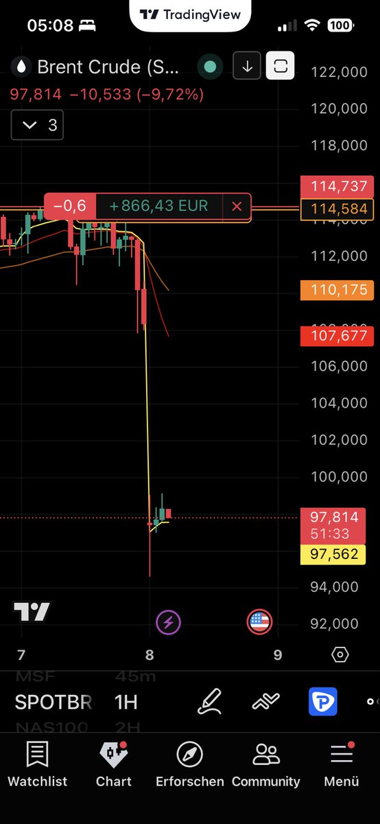 Carmyy_'s tweet photo. My Act. Open Oil Short Trade #brent #cl #pepperstone #future https://t.co/RwZmytkRIK