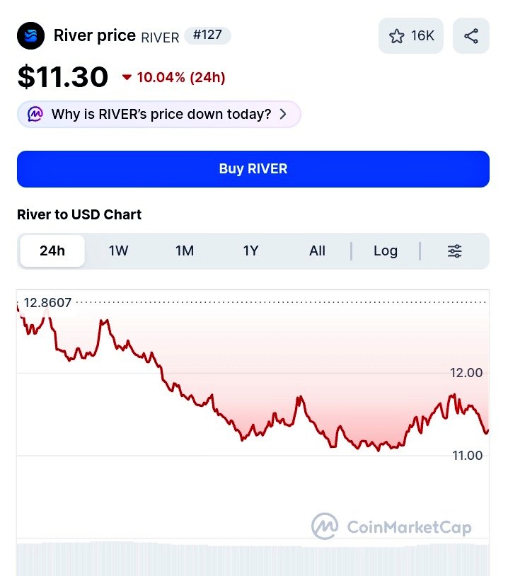 Waheed0318's tweet photo. $RIVER
Current support is at $11.00. If buyers hold this line, a bounce back to $12.50 is likely.

The Season 4 Points conversion later this month creates buying pressure and rewards for holders.

If it stays above $11.00, the chance of a reversal is high.
@River4fun @RiverdotInc https://t.co/FCyEttecwN