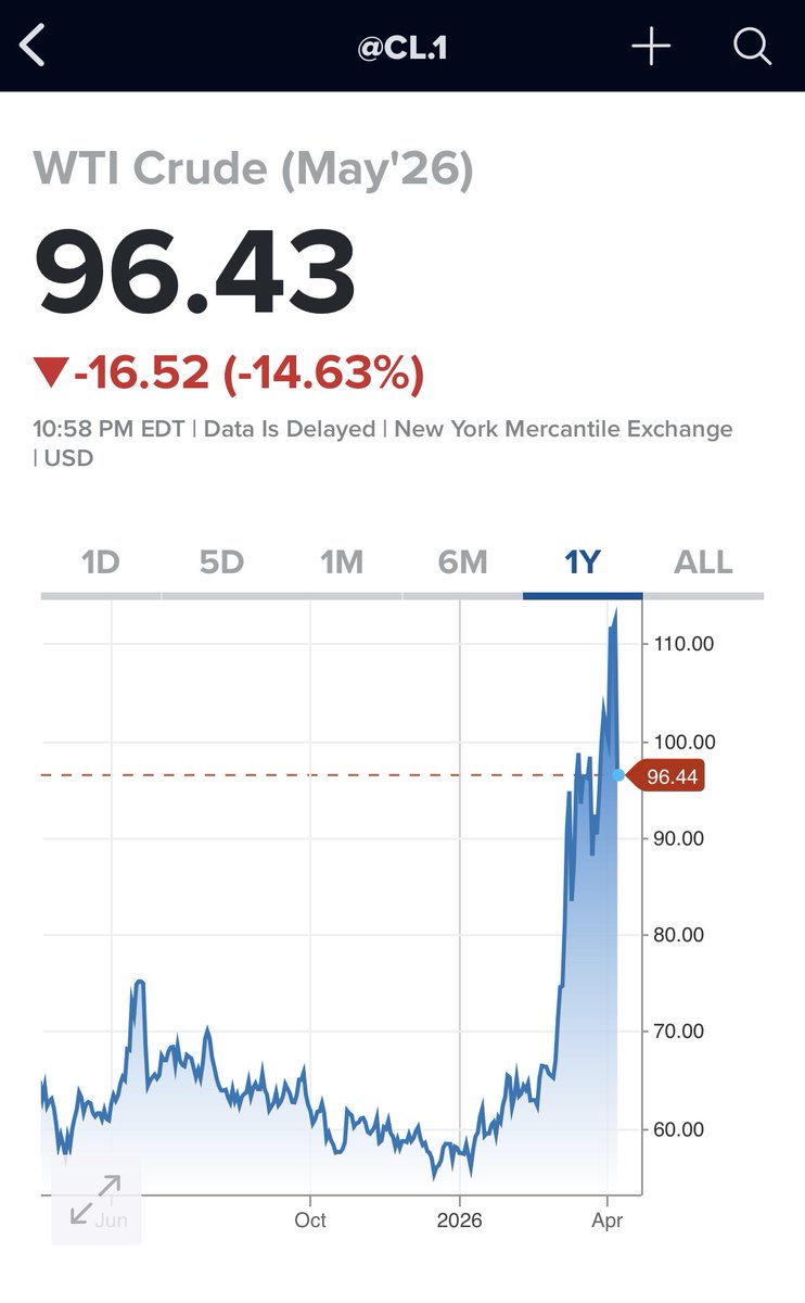 SullyCNBC's tweet image. Oil down 14% on ceasefire deal and Iran agreeing to allow ships to flow through Hormuz.   

Big news.  I’ll be on ⁦@SquawkCNBC⁩ to talk more about it tomorrow 8am.  #oil