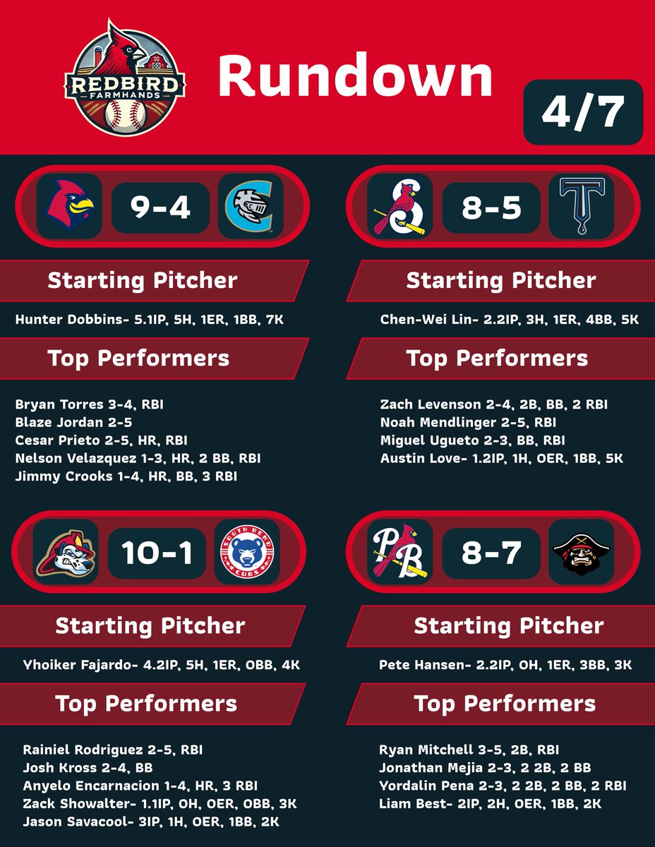 System sweep 4-0 🧹. A lot of good performances today. Dobbins and Fajardo pitched well, Crooks, Prieto, Velazquez, and Encarnacion hit homers and a trio of Palm Beach prospects led a comeback win.