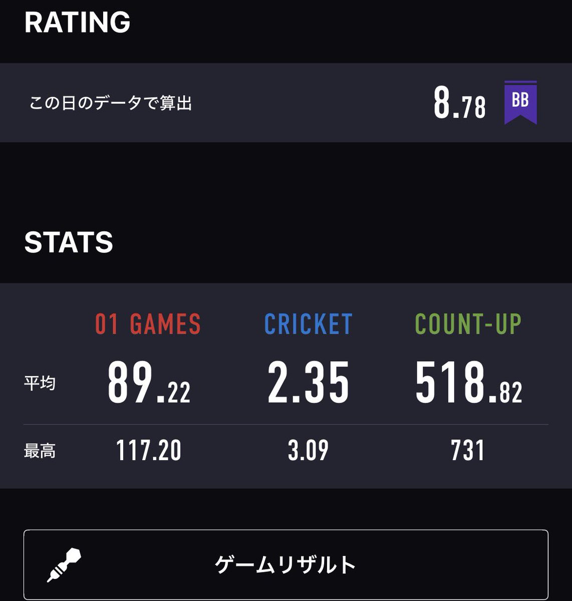 papannako's tweet photo. あと2ヶ月もすりゃ1年間この辺をぷらぷら。停滞は技術の定着と言えば聞こえはいいが成長してねーってことだよね
なかなかにきちぃ https://t.co/DemixmsbtP