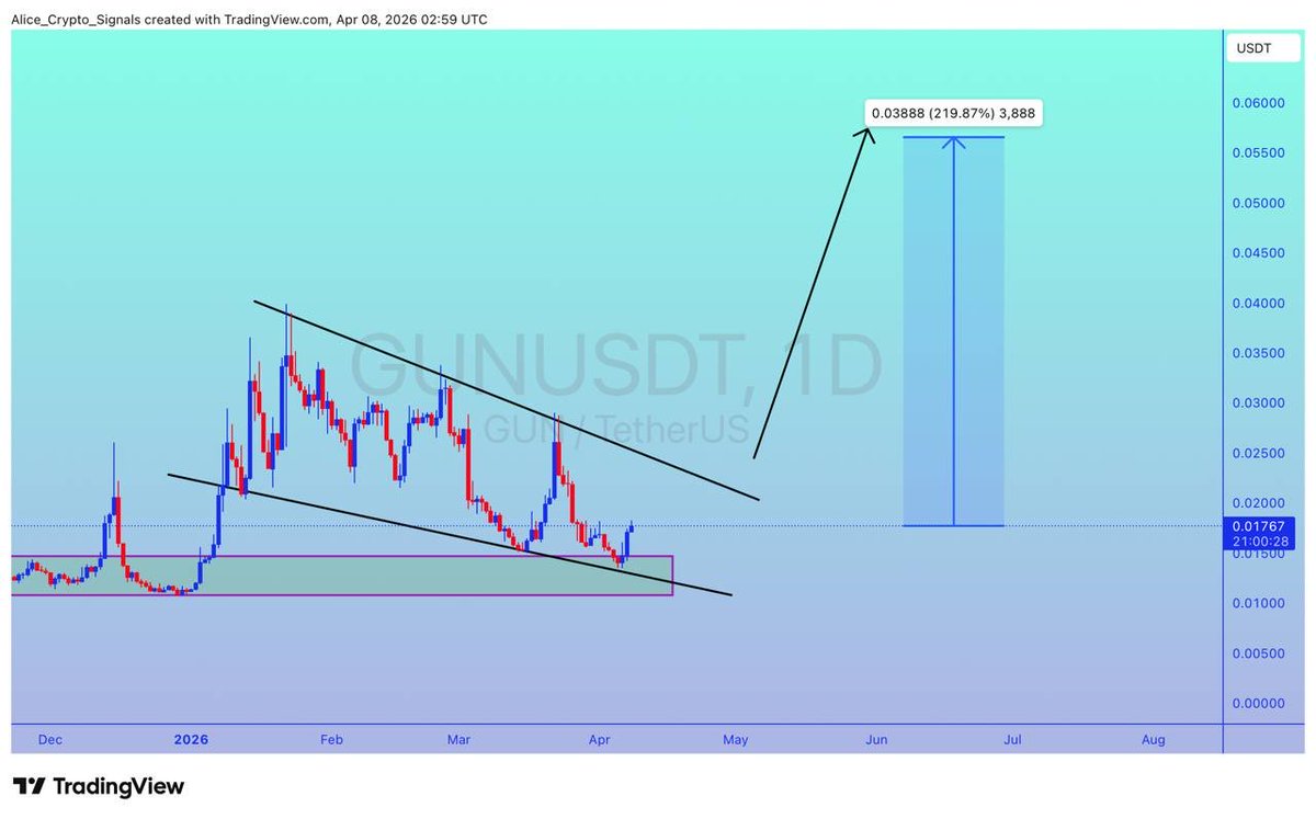 Allice_Crypto's tweet image. $GUN

UPDATE 

#GUN is getting a good bounce from this support level. We can see 200%+ gain here ✍🏻

#GUNUSDT #GUNBTC #BTC #Bitcoin #NFTs