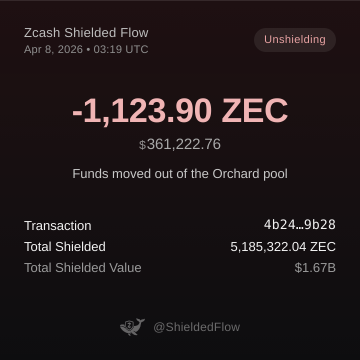 𝗝𝗨𝗦𝗧 𝗜𝗡: 🚨 UNSHIELDING ALERT 🚨

📉 A wallet just unshielded 1,123.90 ZEC ($361,222.76) from the Orchard pool

🔗 Txn Hash: 4b24f7bfa22c025a7df97b2643dcc43f327d5ff80b77a9f42ddaf852847e9b28

🛡 Total shielded ZEC across all pools: 5,185,322.04 ZEC ($1,666,562,502.81)