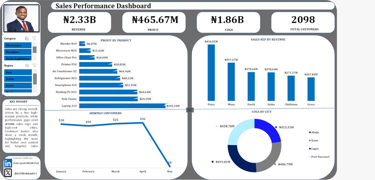 JACOBAdekunleV1's tweet image. Just built my first Sales Performance Dashboard using Excel 📊.

Special thanks to my tutor @ezekiel_aleke and @TechSphereAcad  for the guidance and support 🙏

It’s a small step yet big for my growth.

#DataAnalytics #ExcelDashboard #LearningJourney #DataVisualization