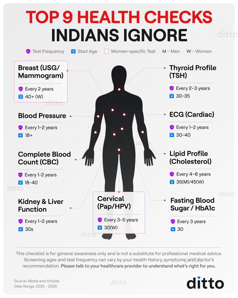 iAmGiliyar's tweet image. Most people skip routine checks for two reasons. 
1. Fear of what they might find. 
2. And the assumption that it costs money they haven't budgeted for.
#healthcare #IndiaHealthcare #preventivecare