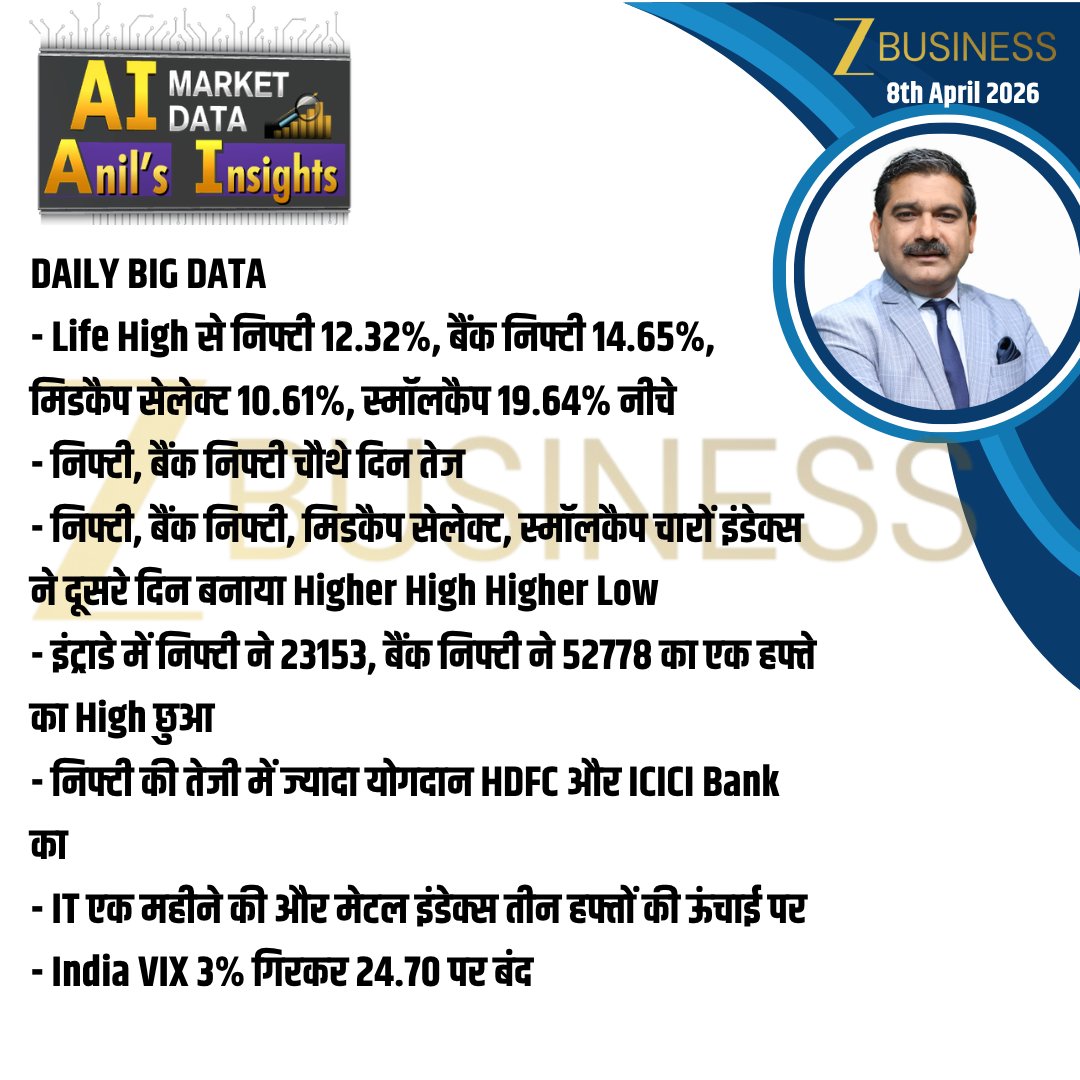 AnilSinghvi_'s tweet image. 8th April 2026 | आज की स्ट्रैटेजी और AI DATA, Anil’s Insights     

#Nifty #BankNifty #StockMarket #DonaldTrump #Ceasefire @ZeeBusiness