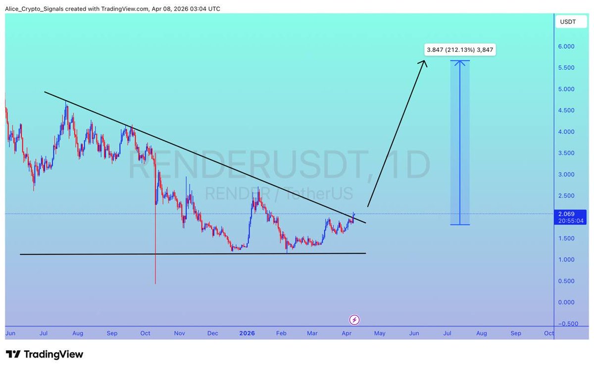 Allice_Crypto's tweet image. $RENDER

UPDATE 

#RENDER already breaded done. Looking for a good volume. In this move we can see gain upto 200%+ ✍🏻

#RENDERUSDT #RENDERBTC #BTC #Bitcoin #Crypto #Signals