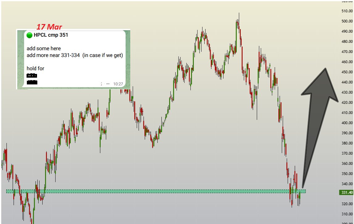 SBK_analysis's tweet image. #HPCL #HindPetro 
Its time for the rocket launch today

Expecting it to test T2 within 2 sessions

"Buy the Fear Sell the Greed"

#ReversalTrading 

All the efforts made during the time of market fall are  going to get rewarded now