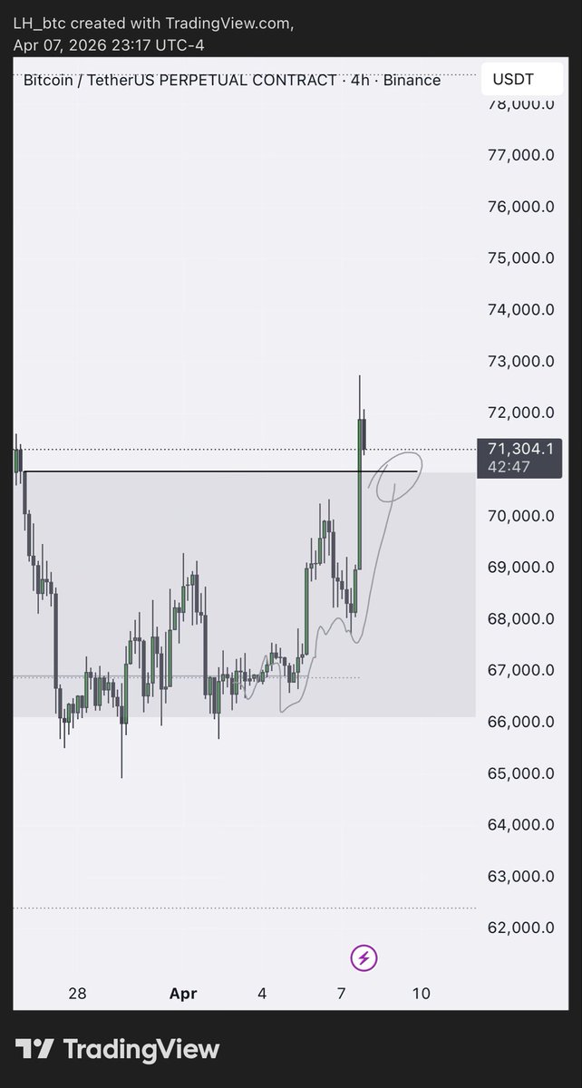 LH_btc's tweet image. #BTC

squiggly done ✅ 
~ cme opened flat + gap, as long as price stays above vah can still take March highs 76k — acceptance inside, we likely rotate back to range lows 66k ish

u.primexbt.com/LH