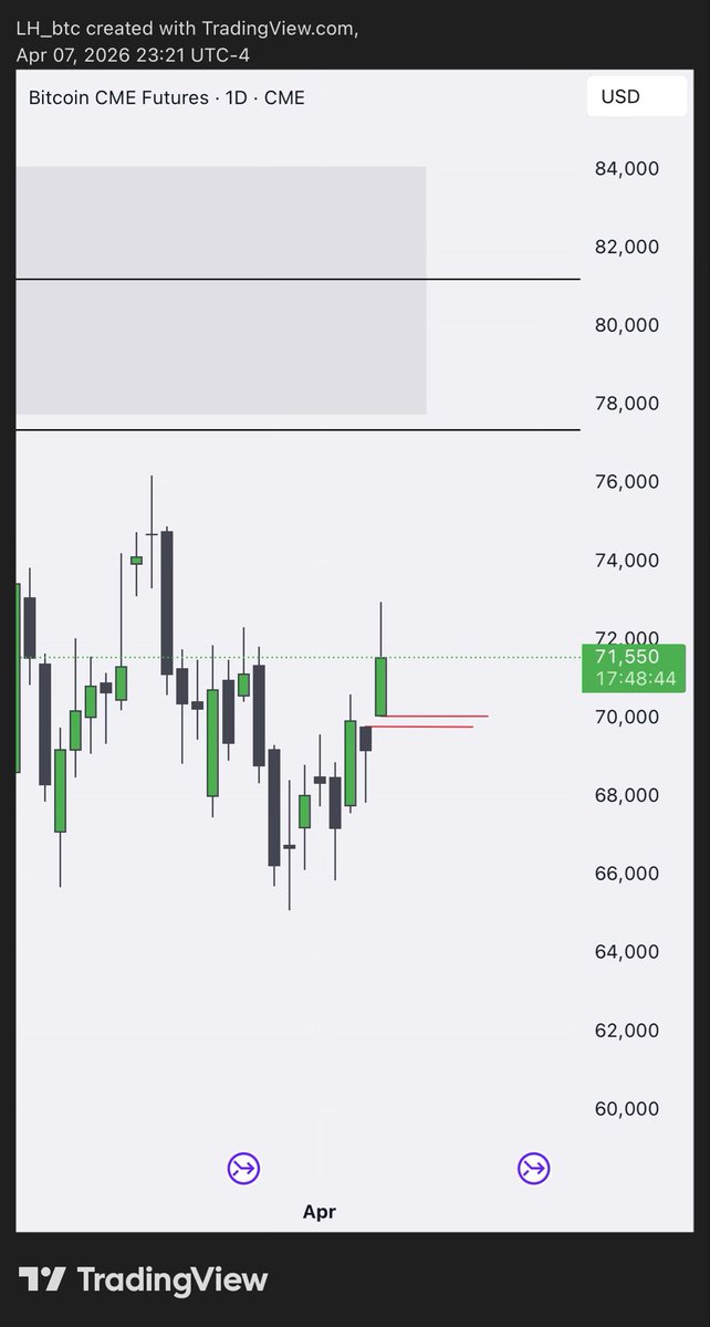 LH_btc's tweet image. #BTC

squiggly done ✅ 
~ cme opened flat + gap, as long as price stays above vah can still take March highs 76k — acceptance inside, we likely rotate back to range lows 66k ish

u.primexbt.com/LH