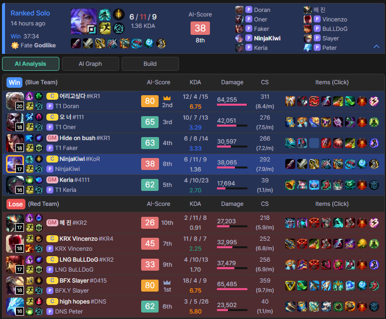 deeplolEN's tweet photo. Imagine loading into SoloQ and seeing Doran, Oner, Faker, and Keria on your team—all in their main roles! Ninjakiwi was definitely the luckiest person alive yesterday. That is the absolute T1 dream team. https://t.co/7tNeJxzShu