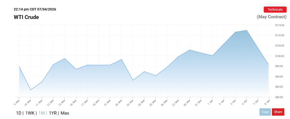 itsnotwired's tweet photo. @BBCWorld Global oil prices plunged on April 7–8, 2026, dropping by over 14–15% following news of a conditional two-week ceasefire between the U.S. and Iran regarding the Strait of Hormuz. Two Week Buy window! #Trump #Iran #CeaseTheBUY #IranWar‌ https://t.co/ksptn2SnAF