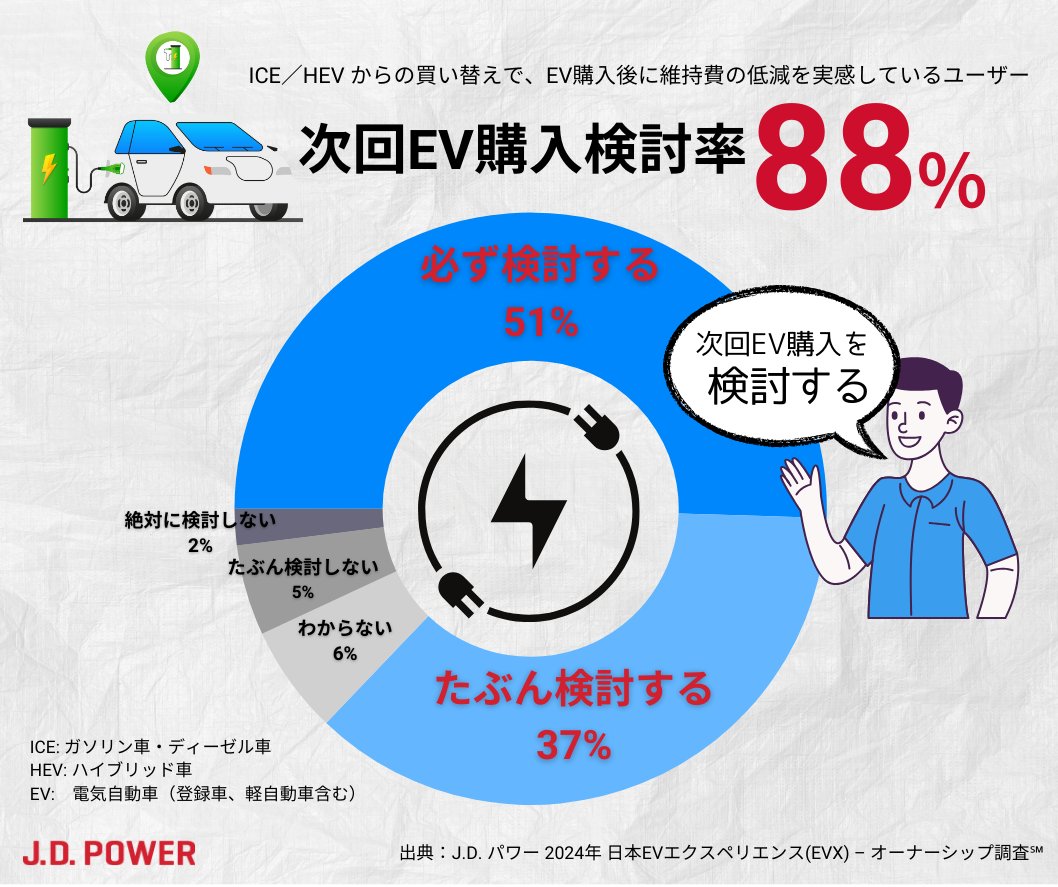 KillCO2's tweet image. ???「知り合いはみんなEV降りてガソリン車乗ってる」
japan.jdpower.com/ja/resources/i…