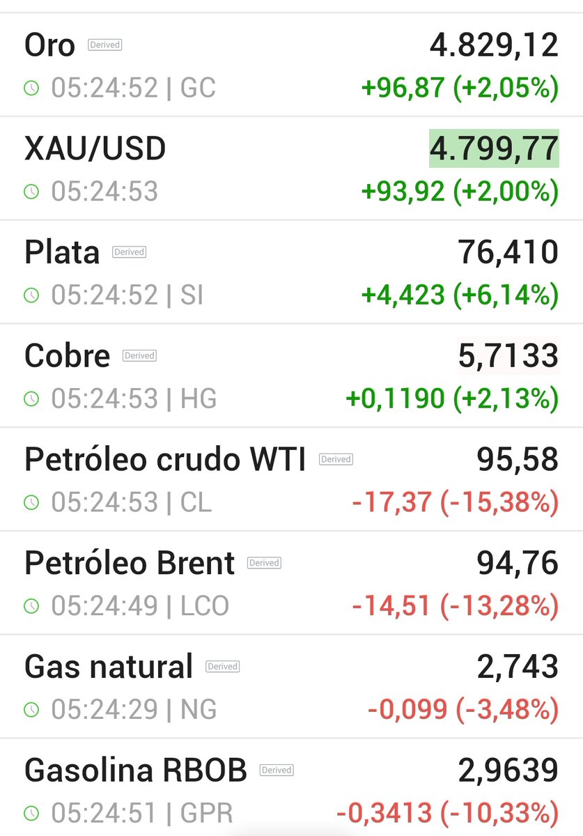 JVivalt's tweet image. Hemos sido testigos de un buen circo...
Abrochense los cinturones, en 🟢🟢🟢 los futuros de #índices, las #cryptos y materias primas

🟥🟥🟥Se desinfla el vix y baja -15% el #brent.