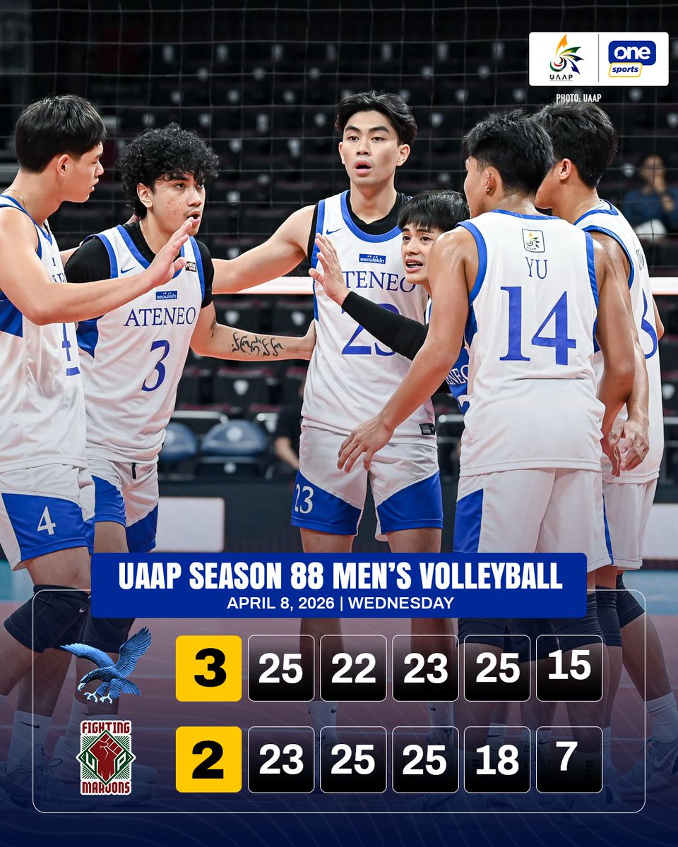 OneSportsPHL's tweet image. BLUE-BLOODED FLIGHT 🦅

Aimar Okeke and the Ateneo Blue Eagles keep their Final Four hopes alive after outlasting the UP Fighting Maroons in a five-set Battle of Katipunan showdown in Round 2 of the UAAP Season 88 men's volleyball tournament.

#UAAPSeason88 #LegendsStartHere