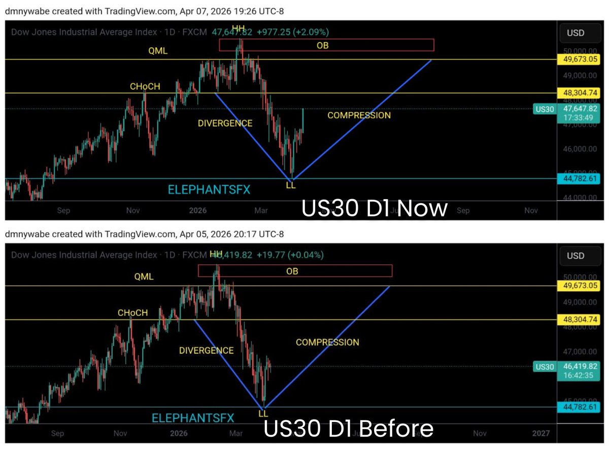 DOW JONES ANALYSIS
#US30 D1 VIEW 
SMART QUASI CONCEPT 
#SmartQuasiConcept #ElephantsFX #forexsignals #forextradingforbeginners