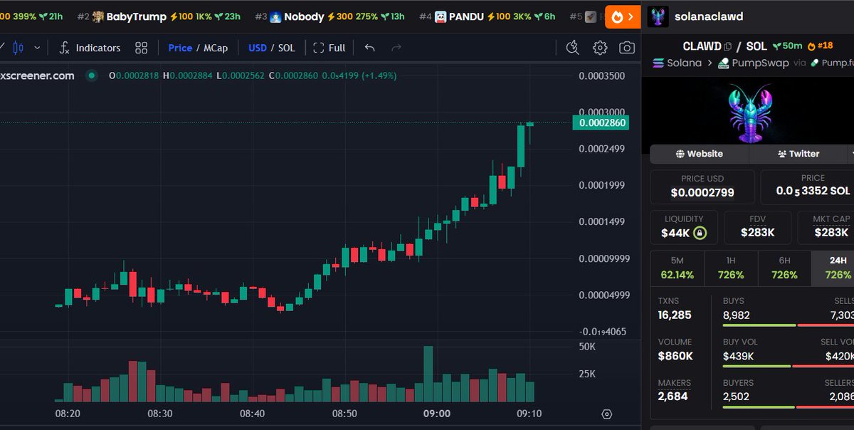 DegenCapitalLLC's tweet image. Solana $Clawd

8.7x so far gg.

GM

33k ----------&amp;gt; 290k mcap

@toly repost got it moving.

8cHzQHUS2s2h8TzCmfqPKYiM4dSt4roa3n7MyRLApump