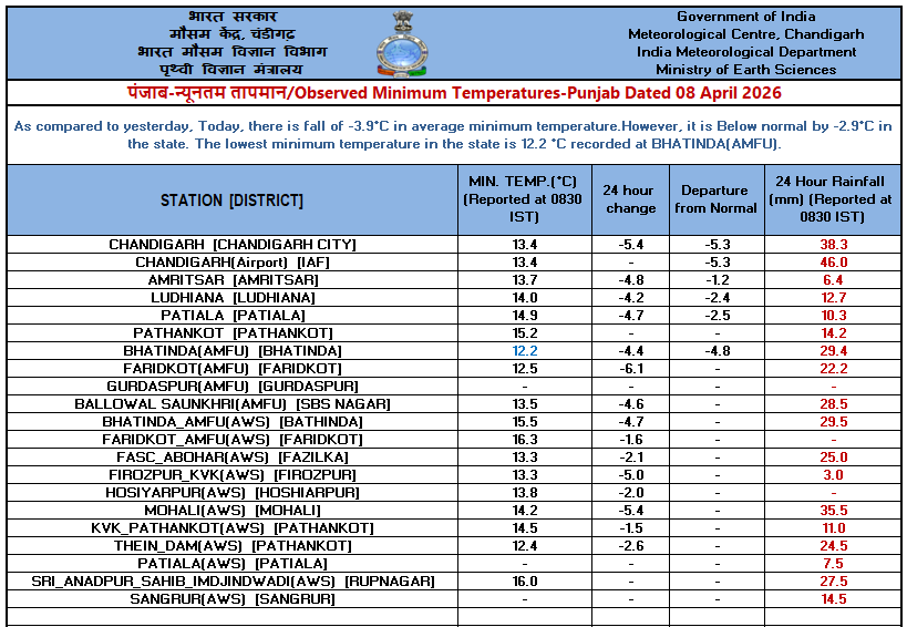 IMD_Chandigarh's tweet image. Observed   #Minimum #Temperature over #Punjab, #Haryana &amp;amp; #Chandigarh dated 08-04-2026