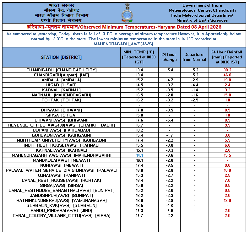 IMD_Chandigarh's tweet image. Observed   #Minimum #Temperature over #Punjab, #Haryana &amp;amp; #Chandigarh dated 08-04-2026
