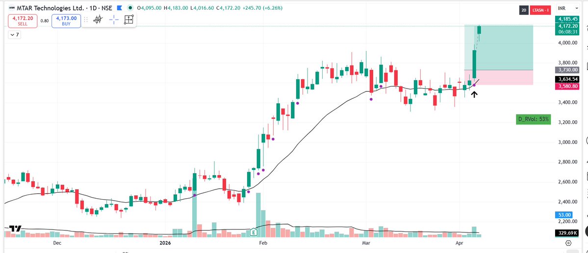 pheonix_trader's tweet image. #MTARTECH

4160 +

6% Up....

Stop Loss Moved to Breakeven 

x.com/pheonix_trader…