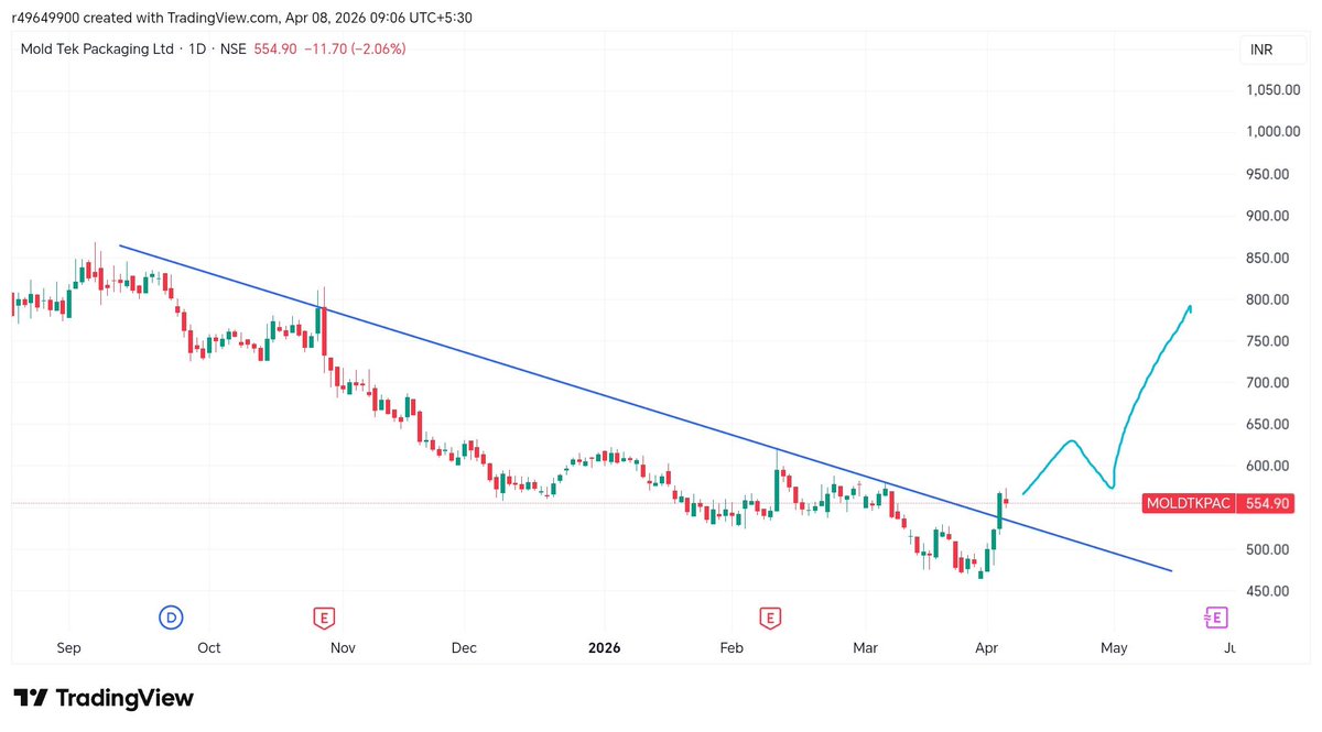 Karanthetrader1's tweet image. Finding undervalued stock day 5/30 stocks 💥 

Best stock to but now 

Mold tek packaging 
#moldtek #moldtekpack 

A proxy of paint 🎨,Waste ,food and pharma sector 

✍️last time in Apr 25 company given a trendline breakout on chart at 460 level followed by 
A good upside in next