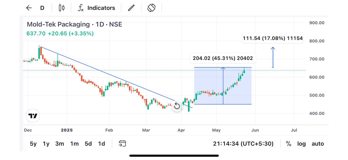 Karanthetrader1's tweet image. Finding undervalued stock day 5/30 stocks 💥 

Best stock to but now 

Mold tek packaging 
#moldtek #moldtekpack 

A proxy of paint 🎨,Waste ,food and pharma sector 

✍️last time in Apr 25 company given a trendline breakout on chart at 460 level followed by 
A good upside in next