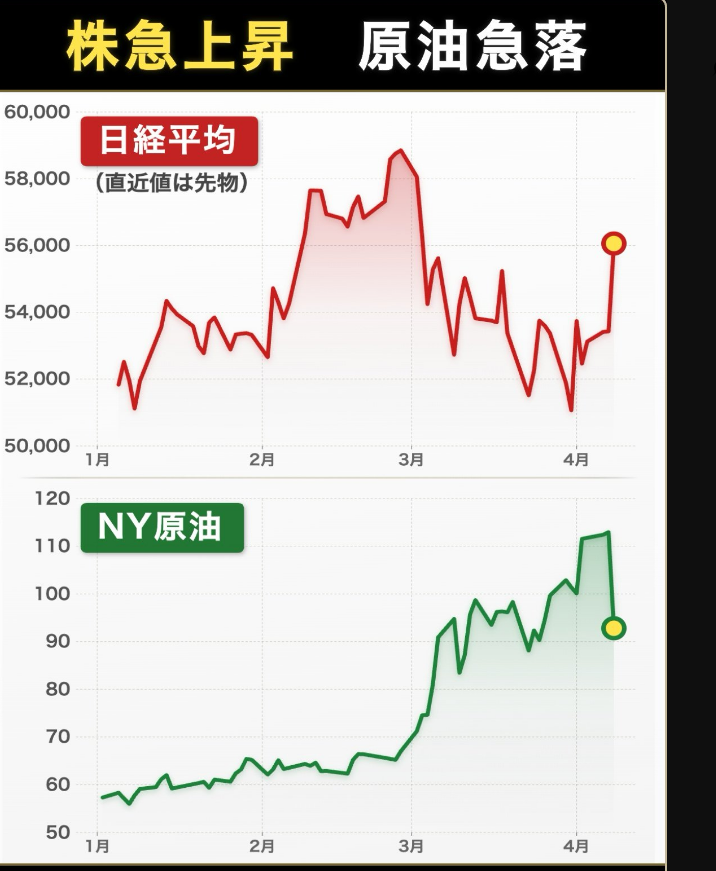 wxhictb's tweet photo. ⚠️ここだけの話
日本株爆上げ加速！中東利好炸裂】  
イラン2週間停戦合意で中東緊張一気に緩和  
トランプ大統領「ホルムズ海峡完全開放に合意」投稿！     

NY原油 117ドル台から91ドル台へ大暴落    
日経平均CFD 一時56,000円超え！+2,500円超の爆上げ  

日本は原油輸入大国 
エネルギーコスト激減→企業収益大幅改善！   
製造業・航空・電力株に超強い追い風到来  
この勢いは続くのか？  
 今が本当の買い場か？    

恩恵銘柄例（直近株価）：   
・JAL(9201)：約2,664円（+2.98%）   
・ANA(9202)：約2,900円   
・関西電力(9503)：約2,672円（+3.65%）   
・東京ガス(9531)：約7,300円台（+1-2%）   
・日本製鉄(5401)：約590円台

チャンスを掴む人は、より効果的に資産を投資できる。資産管理に関する知識を深めることが、最大の自信の源となる。