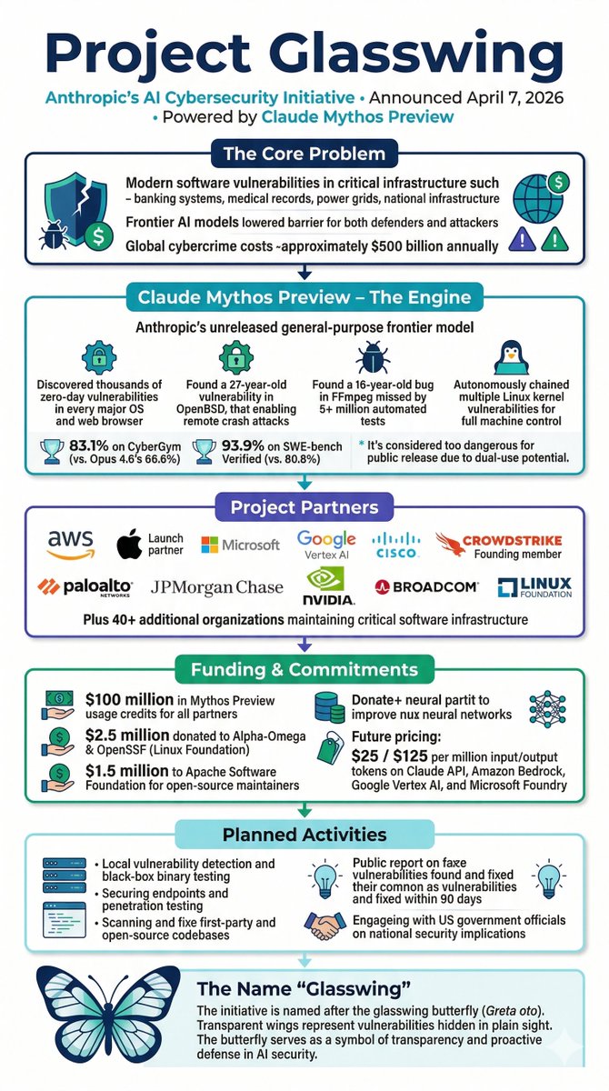 rathan_pmr's tweet image. Anthropic's major AI cybersecurity initiative - Project Glasswing