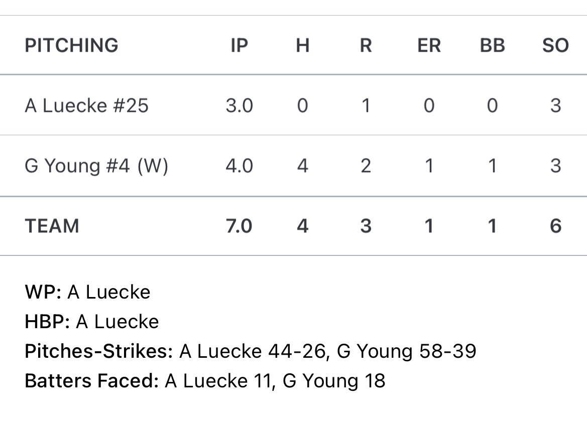 Had a great outing against a top class 5 Rockwood Summit team winning 4-3! A great game overall by everyone and excited for the rest of the season. <a href="/HardballWg/">WGHardball</a> <a href="/jacobclark_wg/">Jacob Clark</a> <a href="/mike_callihan/">Mike Callihan</a> <a href="/pEvers_MU/">Pat Evers</a> <a href="/Codygardner17/">Cody Gardner</a> <a href="/josh_laurie/">Josh Laurie</a> <a href="/GageJacobs/">Gage Jacobs</a>