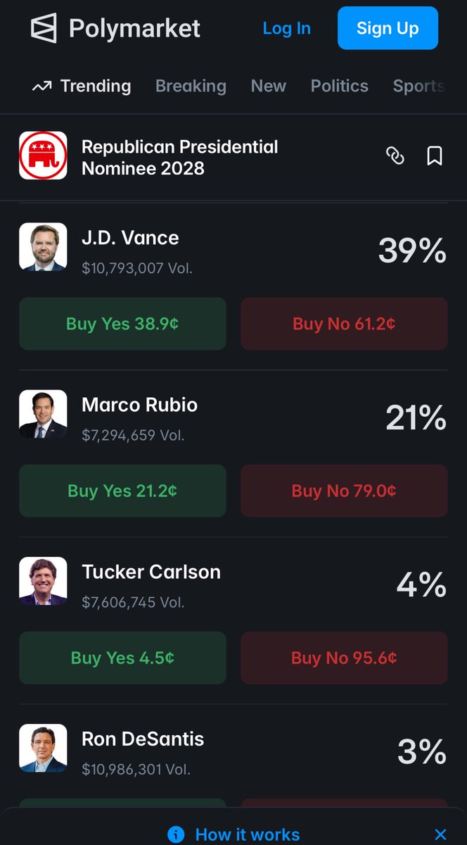 hodlbacon's tweet photo. @HodlMagoo Polymarket odds https://t.co/MiCPGZ9MB4